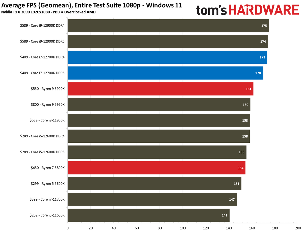 Intel Core i7-12700K vs AMD Ryzen 9 5900X and 5800X Face Off