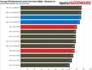 Core i7-12700K Benchmarks