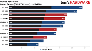 Ray Tracing Benchmarks