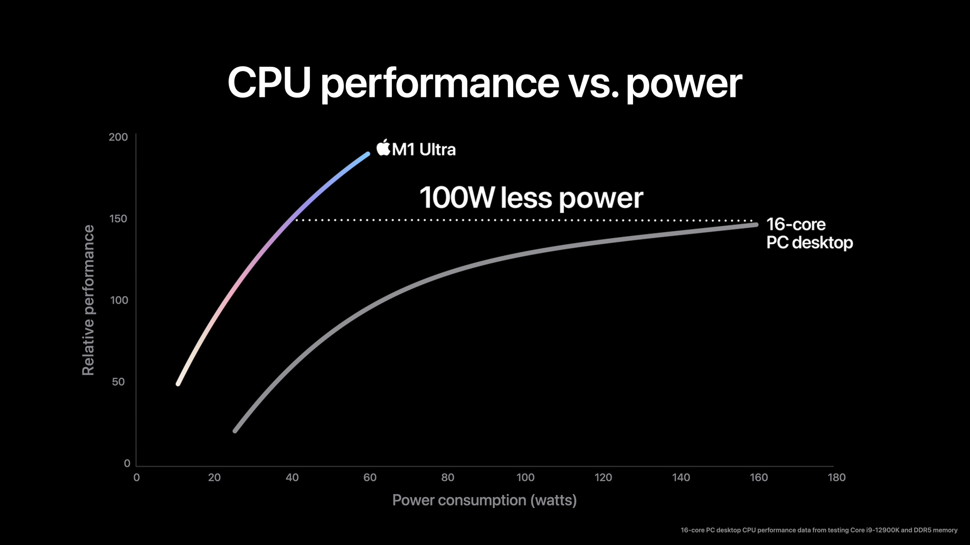Apple M1 Ultra System-on-chip CPU performance chart
