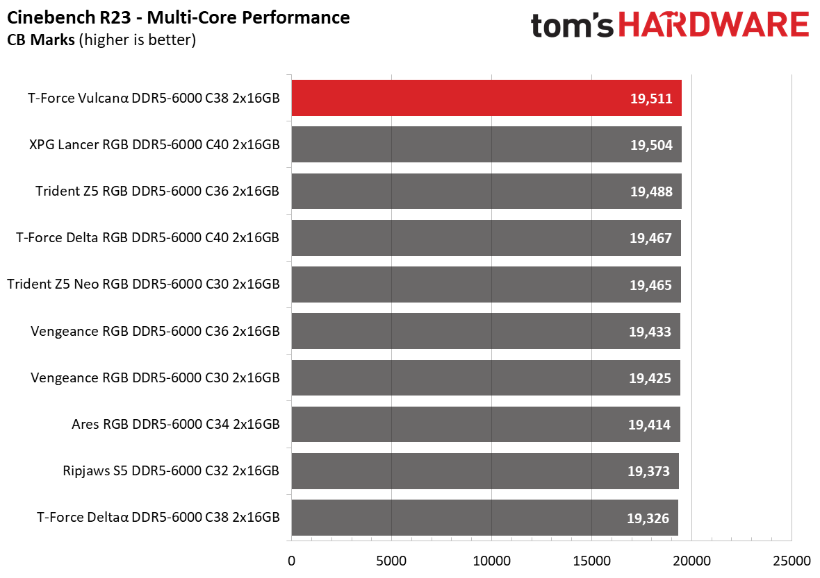 DDR5 Review