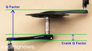 An image of a crankset with the Q Factor measurements overlaid