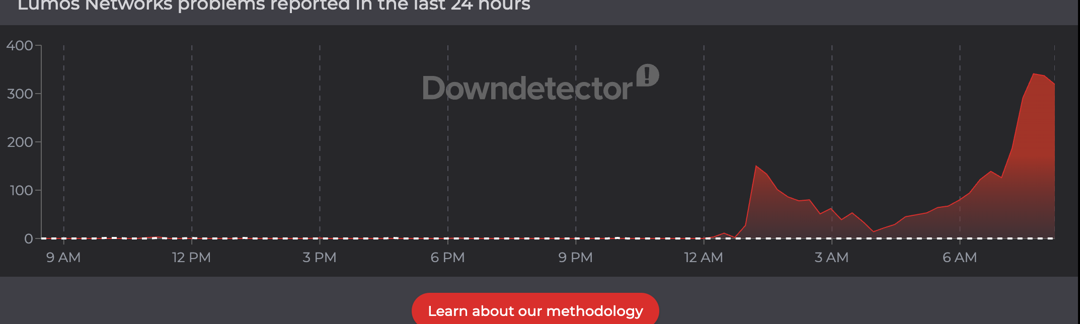 Downdetector
