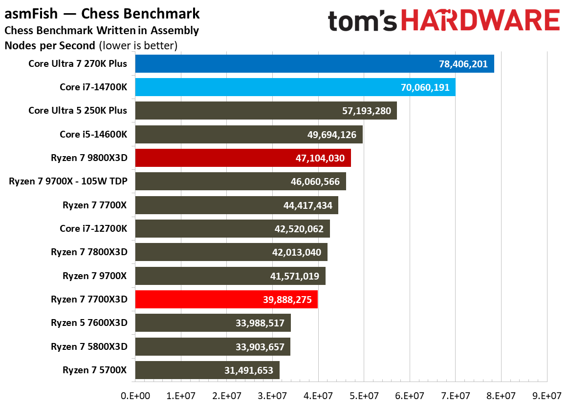 AMD Ryzen 7 7700X3D