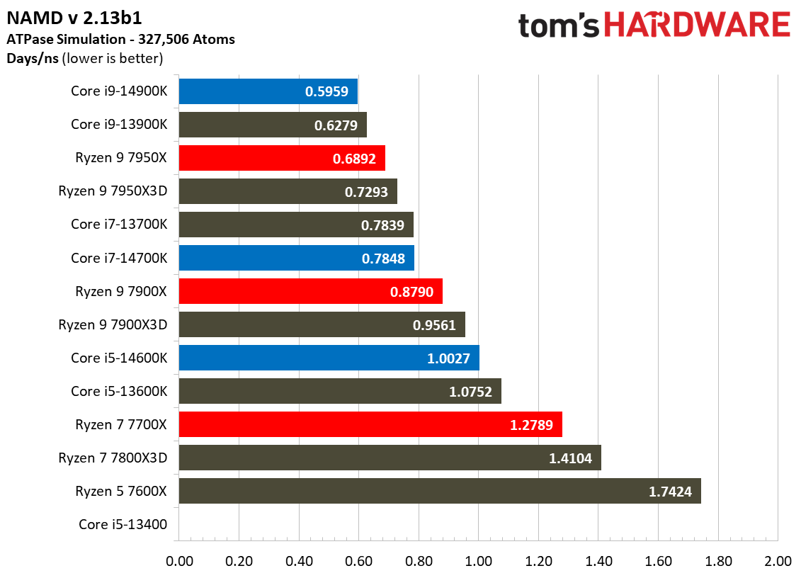 Core i9-14900K Review