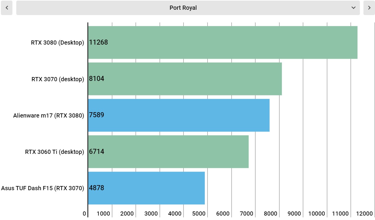 RTX 3000 mobile performance