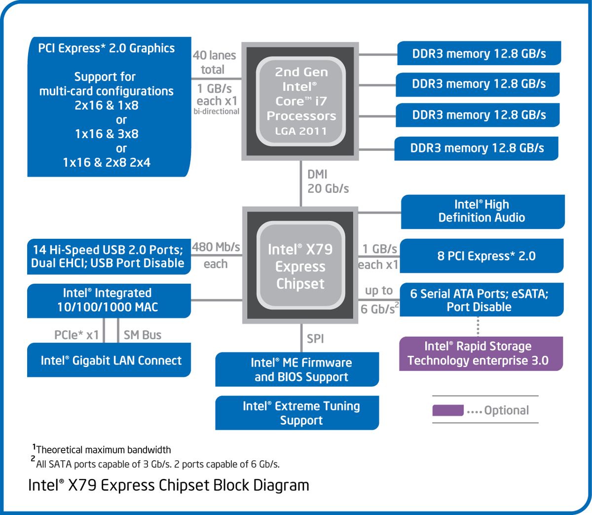 X79 Express: P67, Is That You? - Intel Core i7-3960X Review: Sandy ...