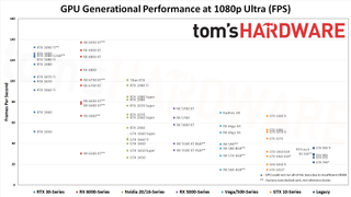 GPU benchmarks hierarchy generational performance chart