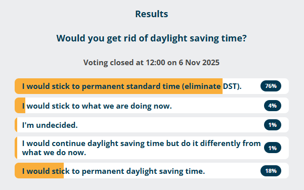 Bar chart showing the results of the Live Science poll on daylight saving time. 76 per cent of responders want to eliminate DST, 18 per cent want to keep DST year round, 4 per cent want to stick to the current system, 1 percent want to keep switching but in a different way to what is currently done, and 1 per cent are undecided.
