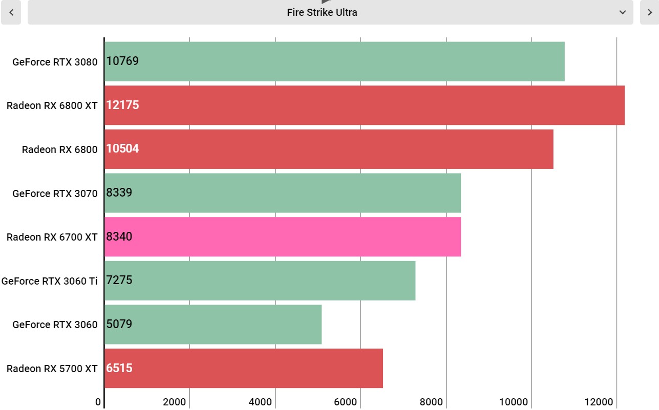 AMD Radeon RX 6700 XT performance