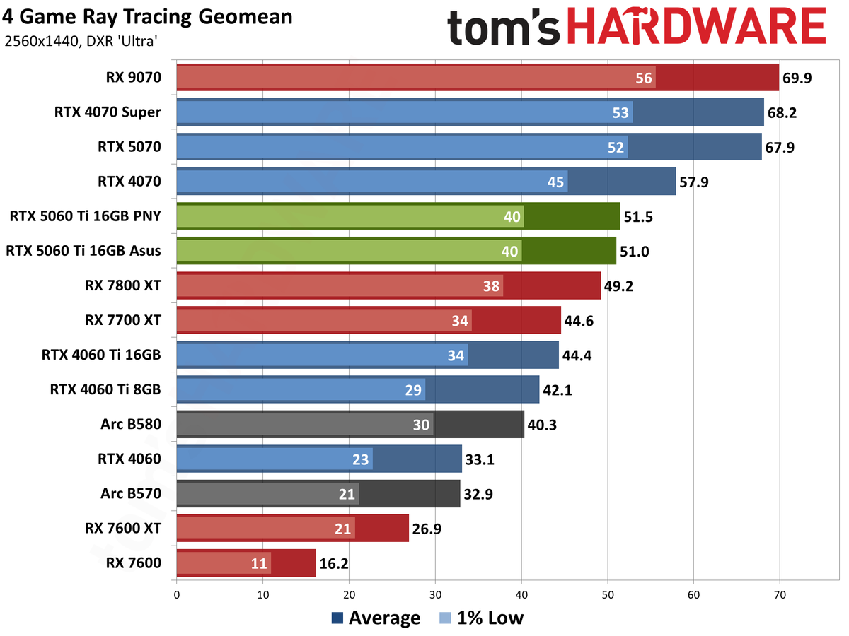 Nvidia GeForce RTX 5060 Ti 16GB performance charts