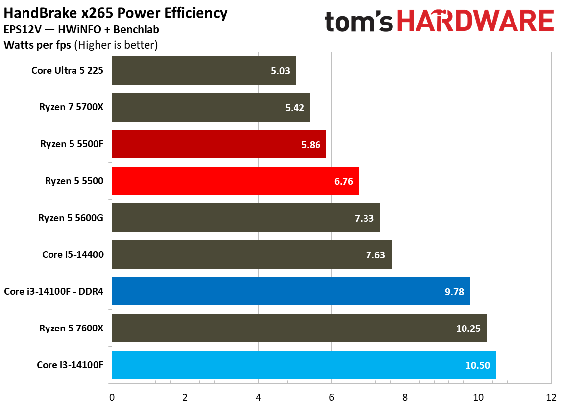 Efficiency