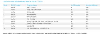 Nielsen - Weekly SVOD Rankings- Original Series Jan. 25-31