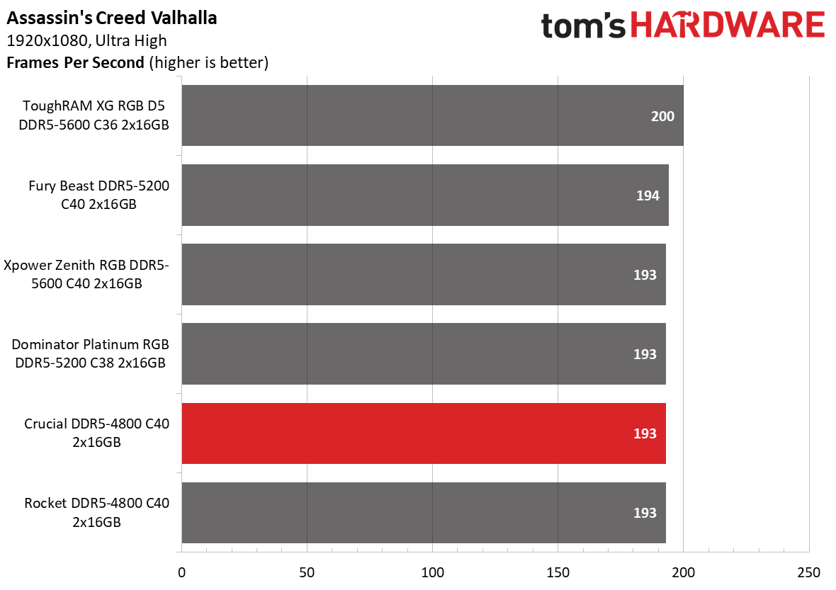 DDR5 Review