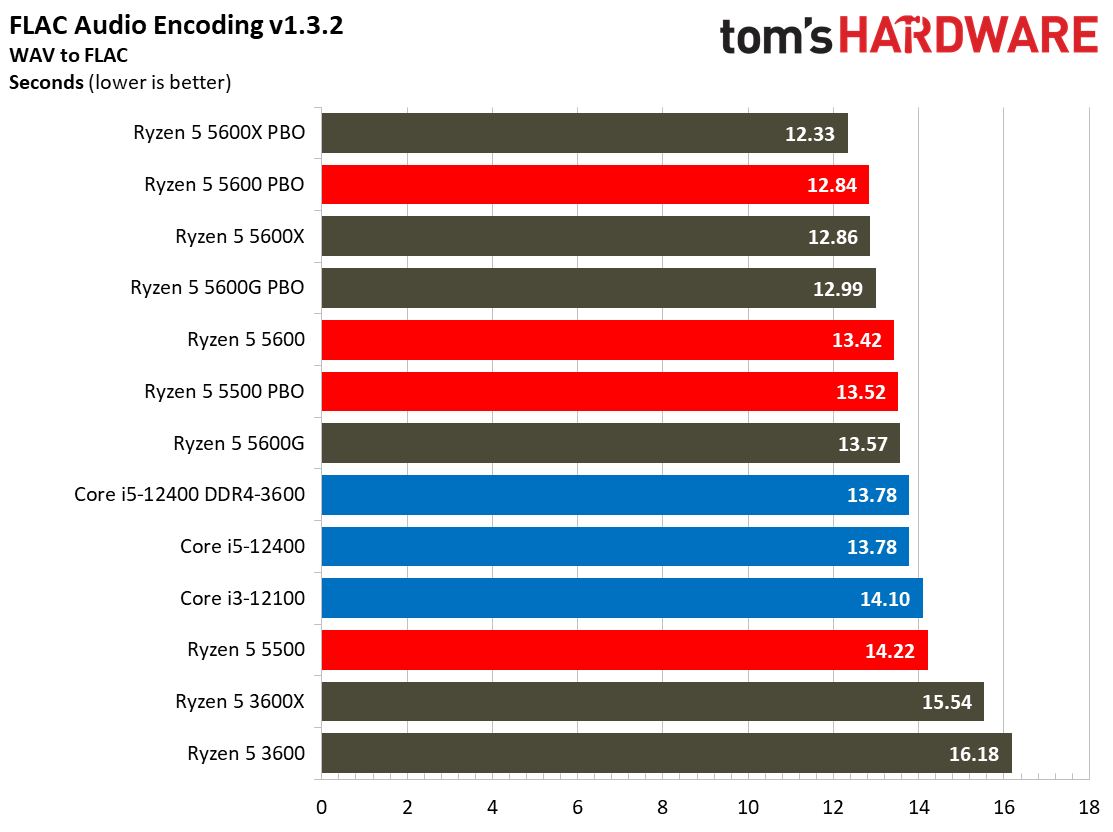 Ryzen 5 5600 5500
