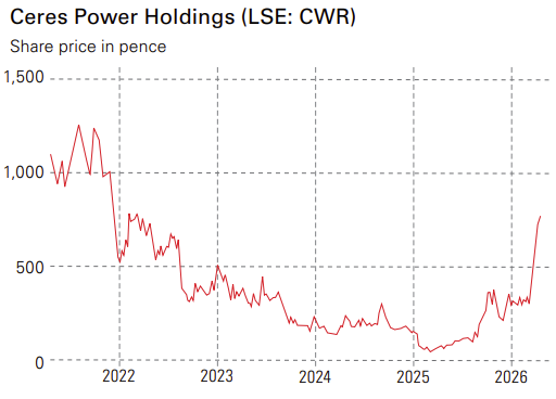 Ceres Power Holdings share price chart