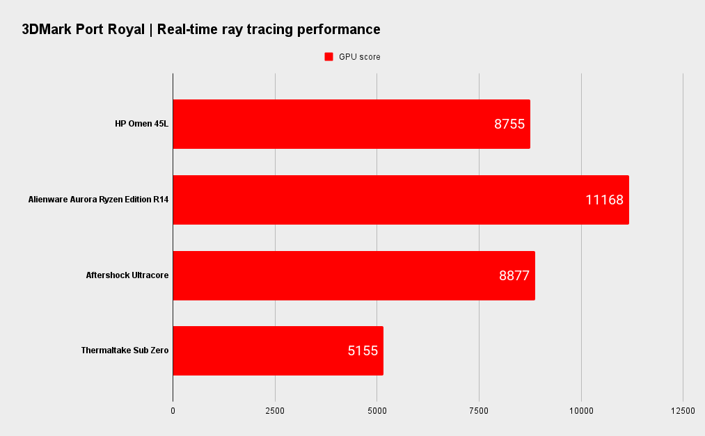 HP Omen 45L benchmarks