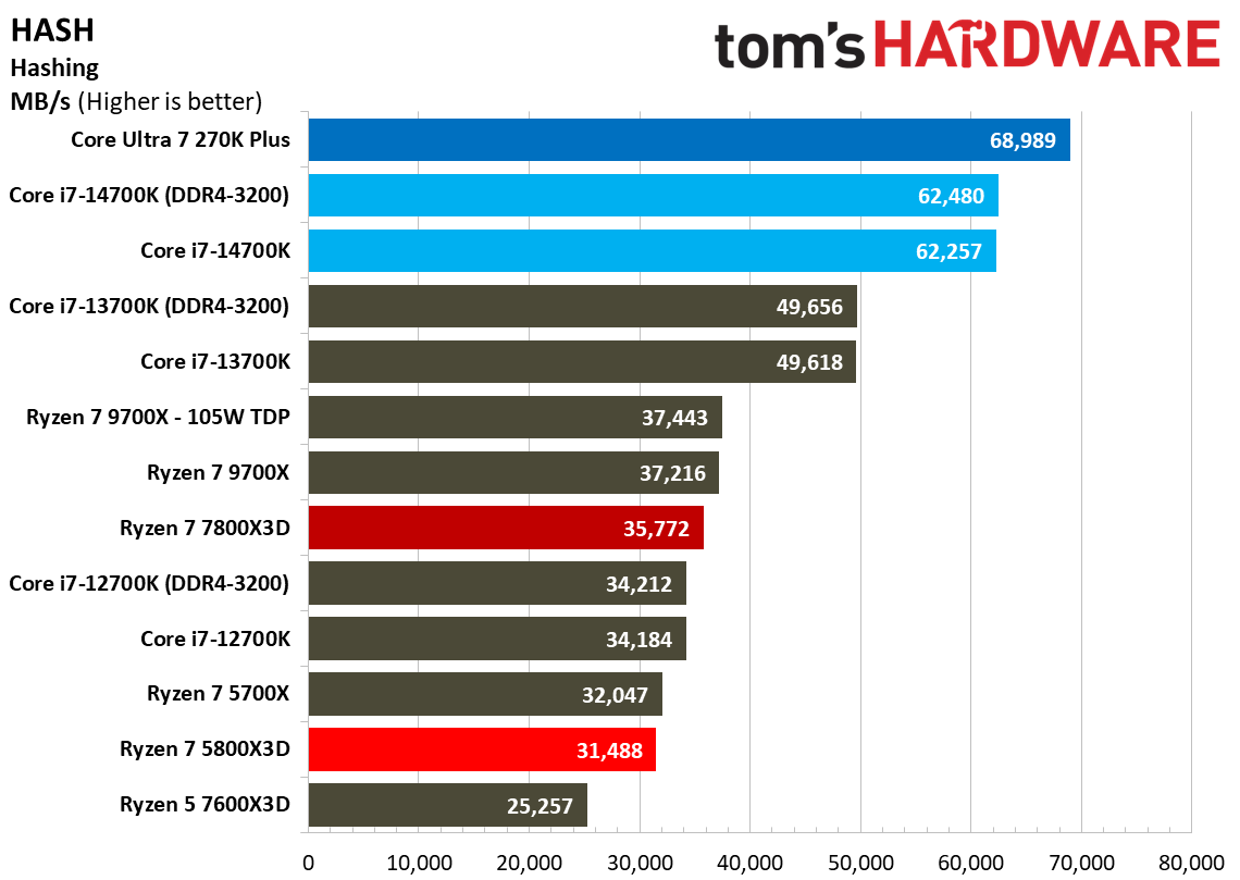 AMD Ryzen 7 5800X3D