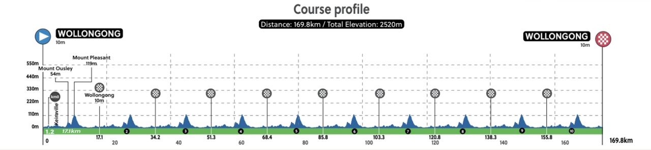 road race course for UCI 2022 Road World Championships in Wollongong
