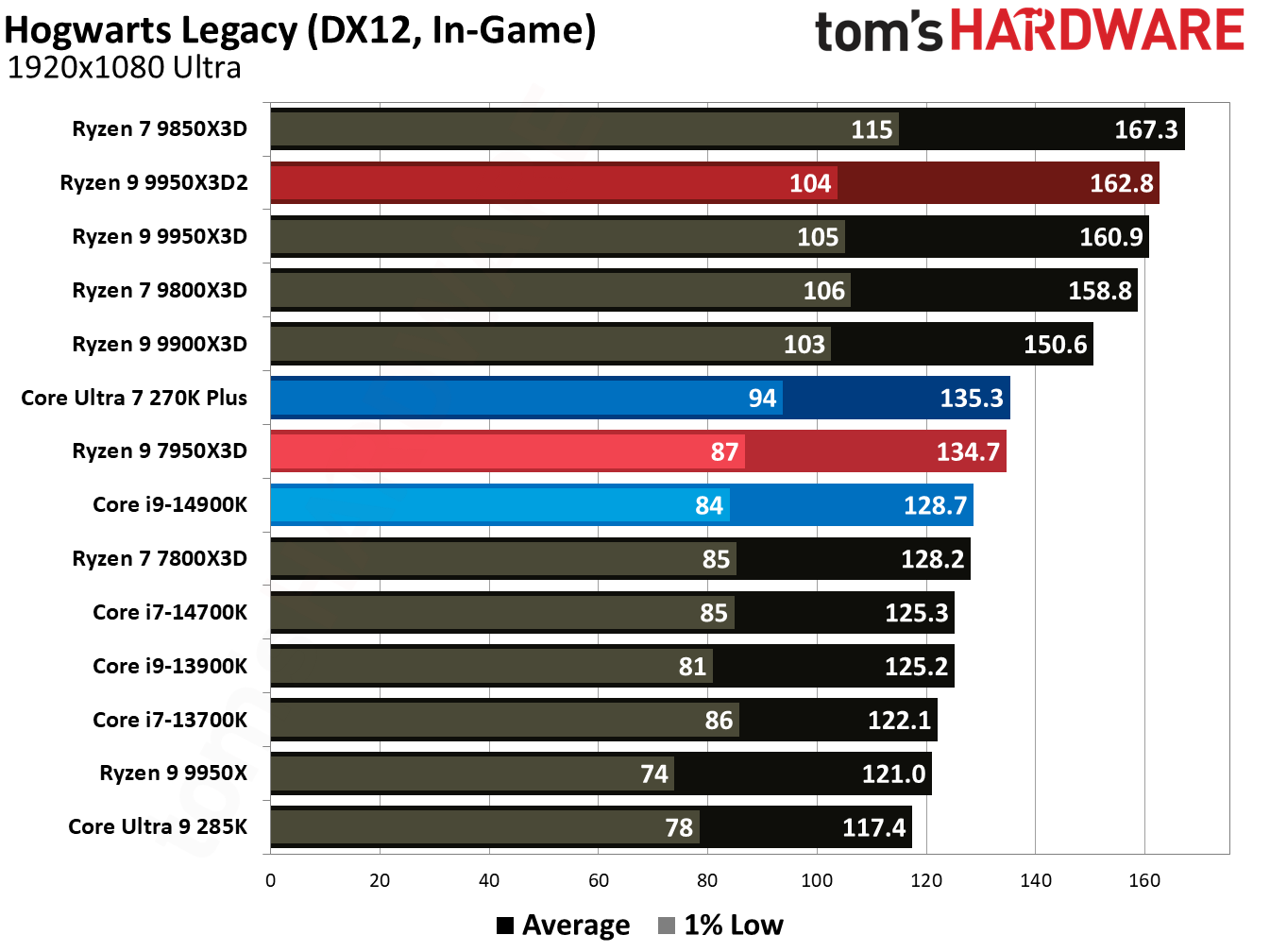 Ryzen 9 9950X3D2 - Hogwarts