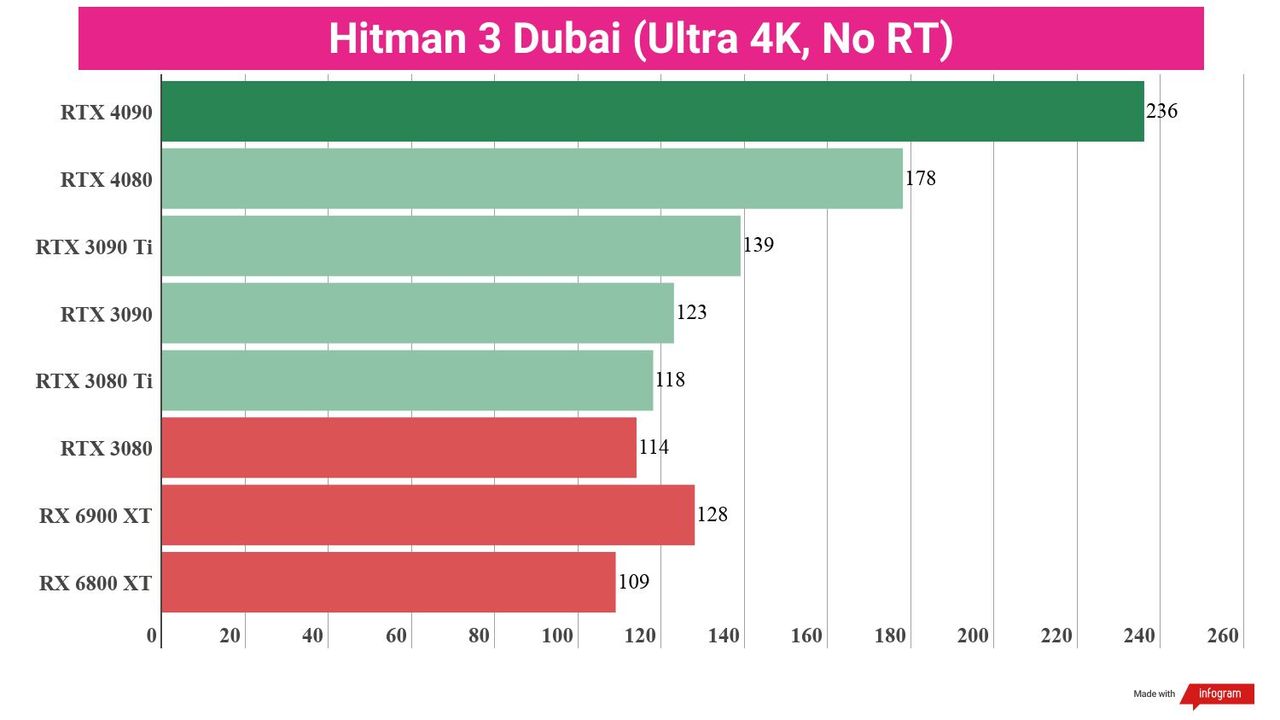 Gaming benchmarks for the RTX 4080 against competing graphics cards