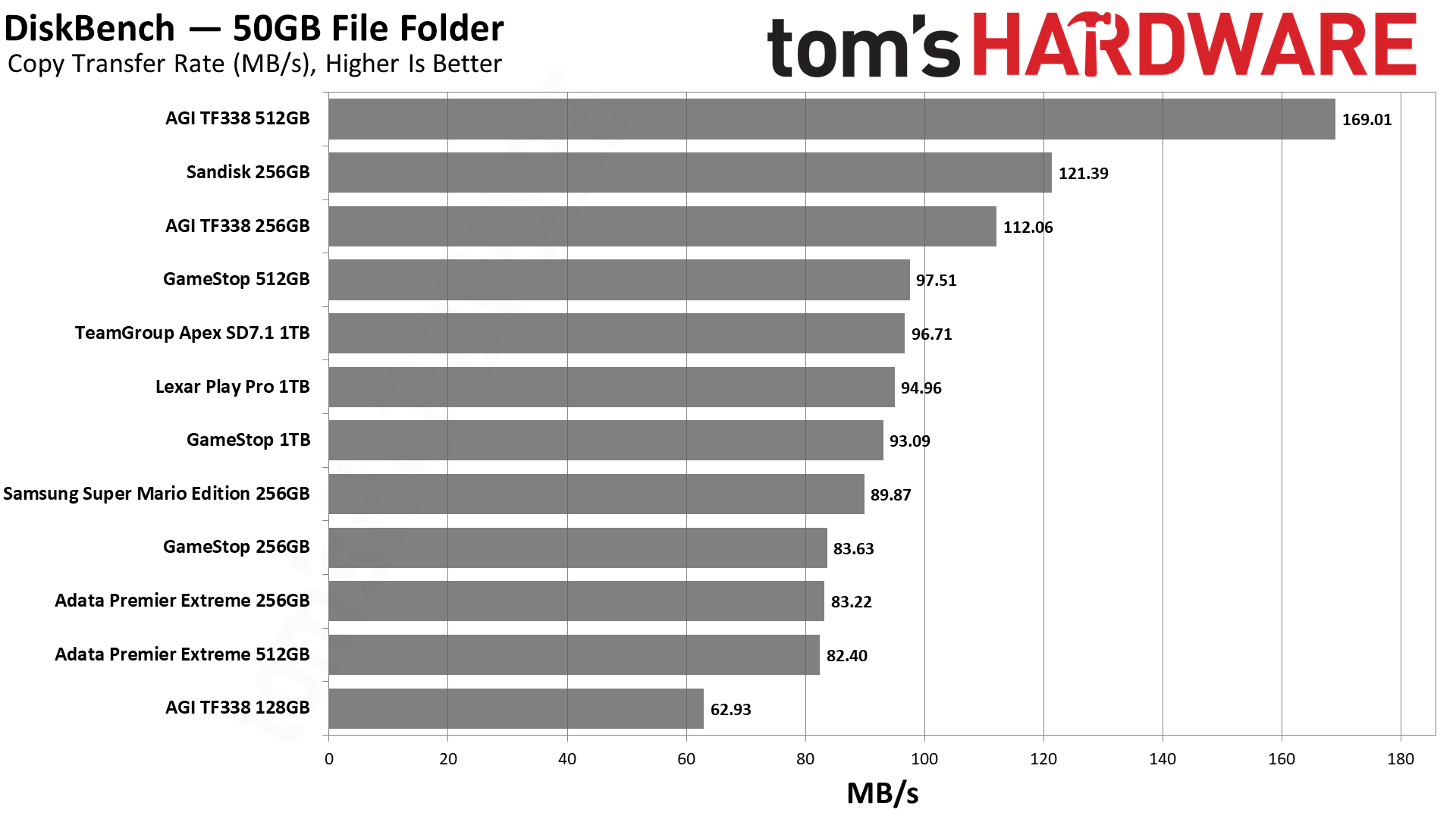 MicroSD Express Card Benchmarks