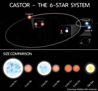 A NASA illustration shows the complex sextuple orbits of the nearby star system Castor. The newly-discovered system has a similar arrangement of stars.