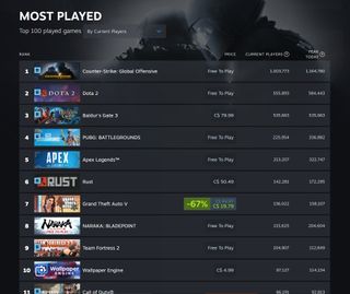 Baldur's Gate 3 breaks 500,000 concurrent users on Steam