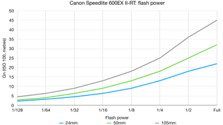 Canon Speedlite 600EX II-RT lab graph