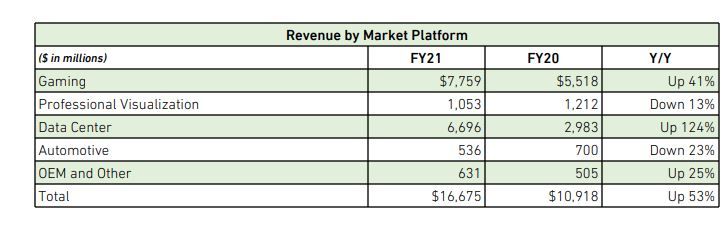 Nvidia Q421