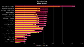 Asus Vivobook S 14 Flip CrystalDiskMark benchmark results