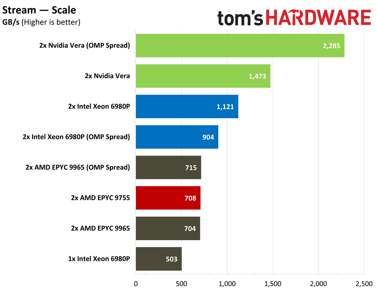 Nvidia Vera Stream performance.
