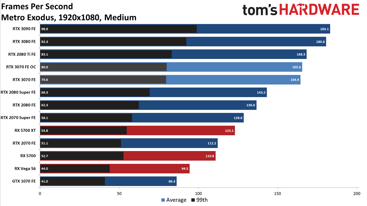 Nvidia GeForce RTX 3070 FE