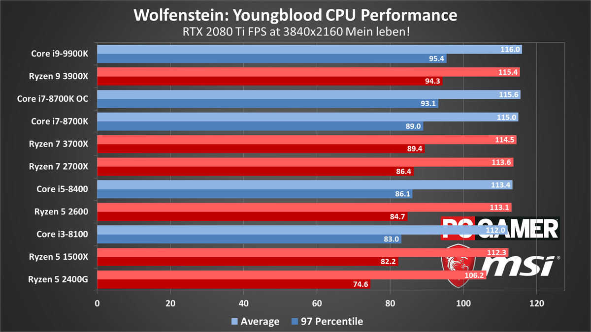 Wolfenstein: Youngblood performance charts