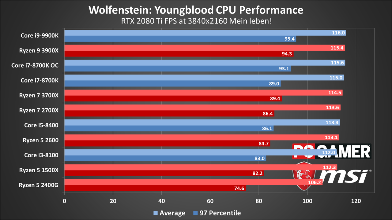 Wolfenstein: Youngblood performance charts