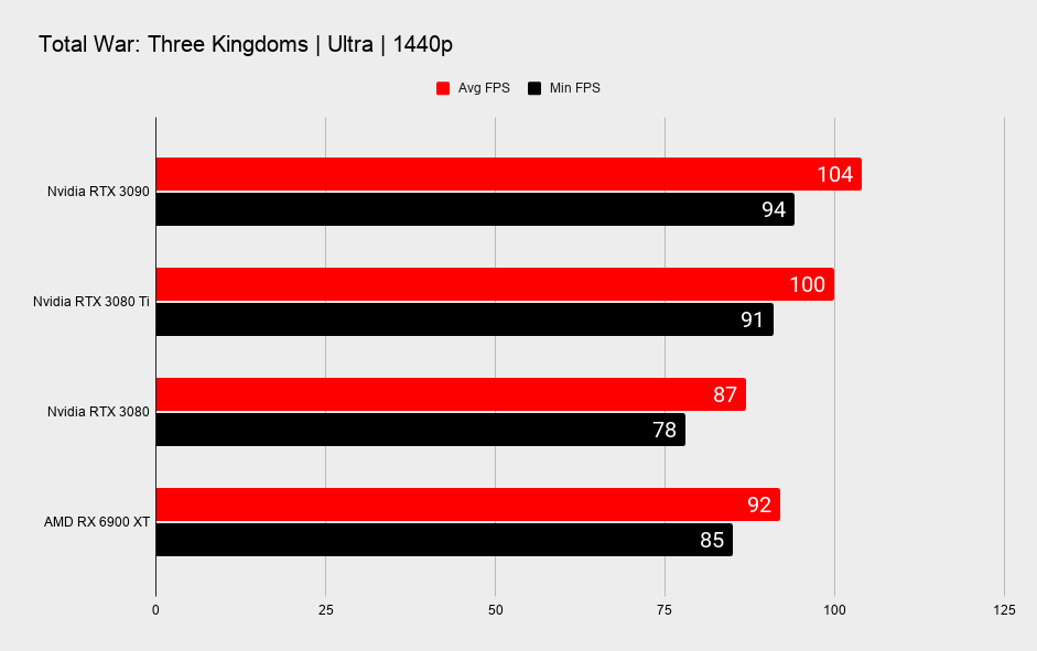 Nvidia RTX 3080 Ti benchmarks in various games at 1440p