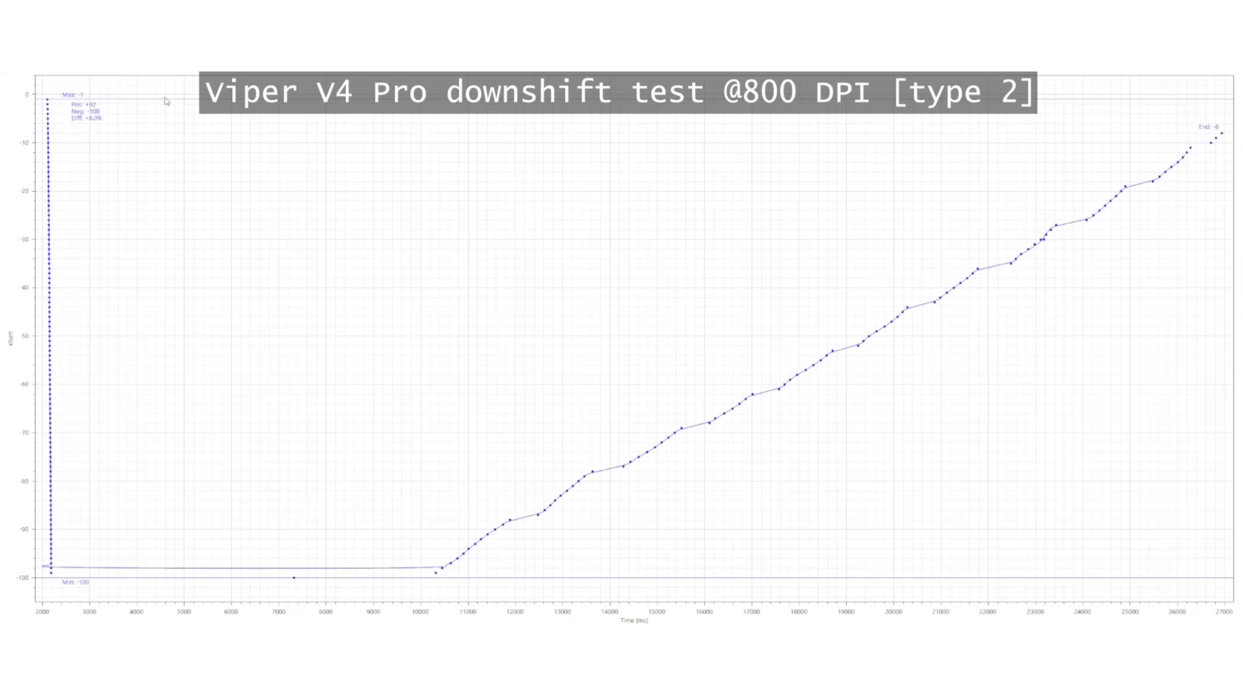 panDAHLING's MouseTester chart for the Viper V4 Pro showing DPI downshift.