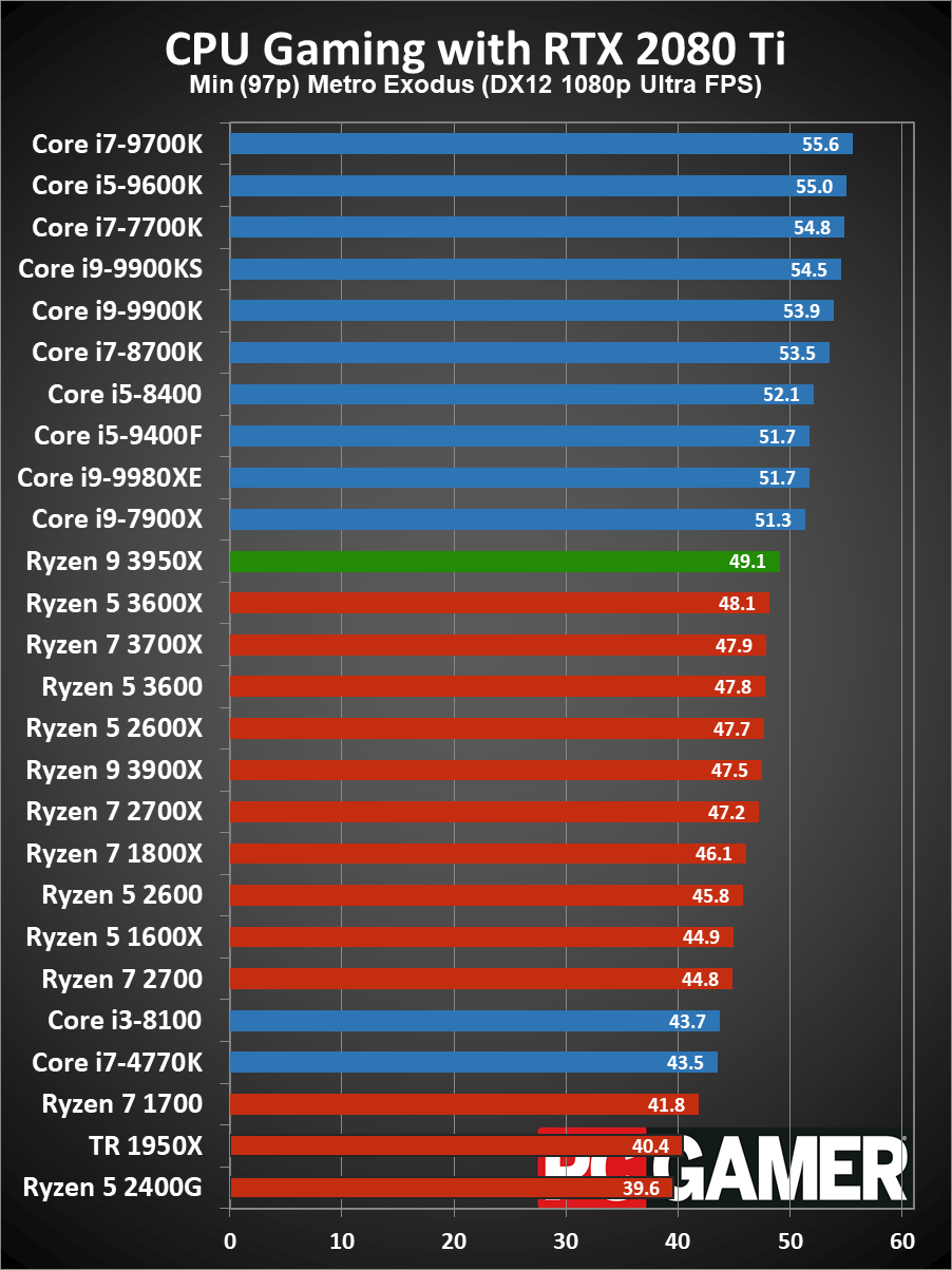 Ryzen 9 3950X gaming performance 97p minimums