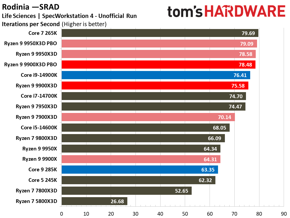 Ryzen 9 9900X3D Review