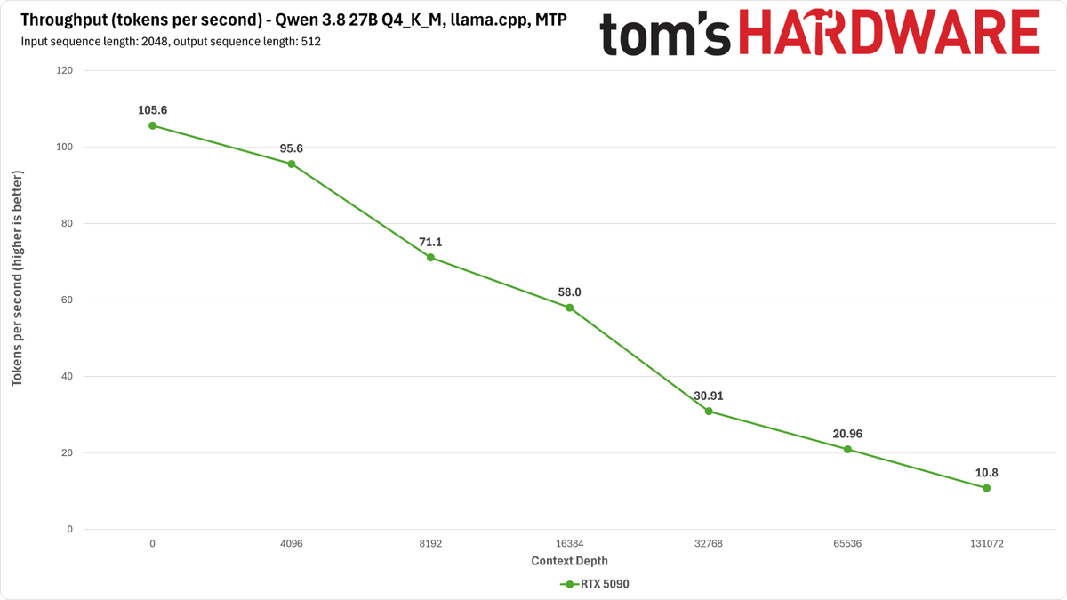 RTX 5090 Llama benchmarks