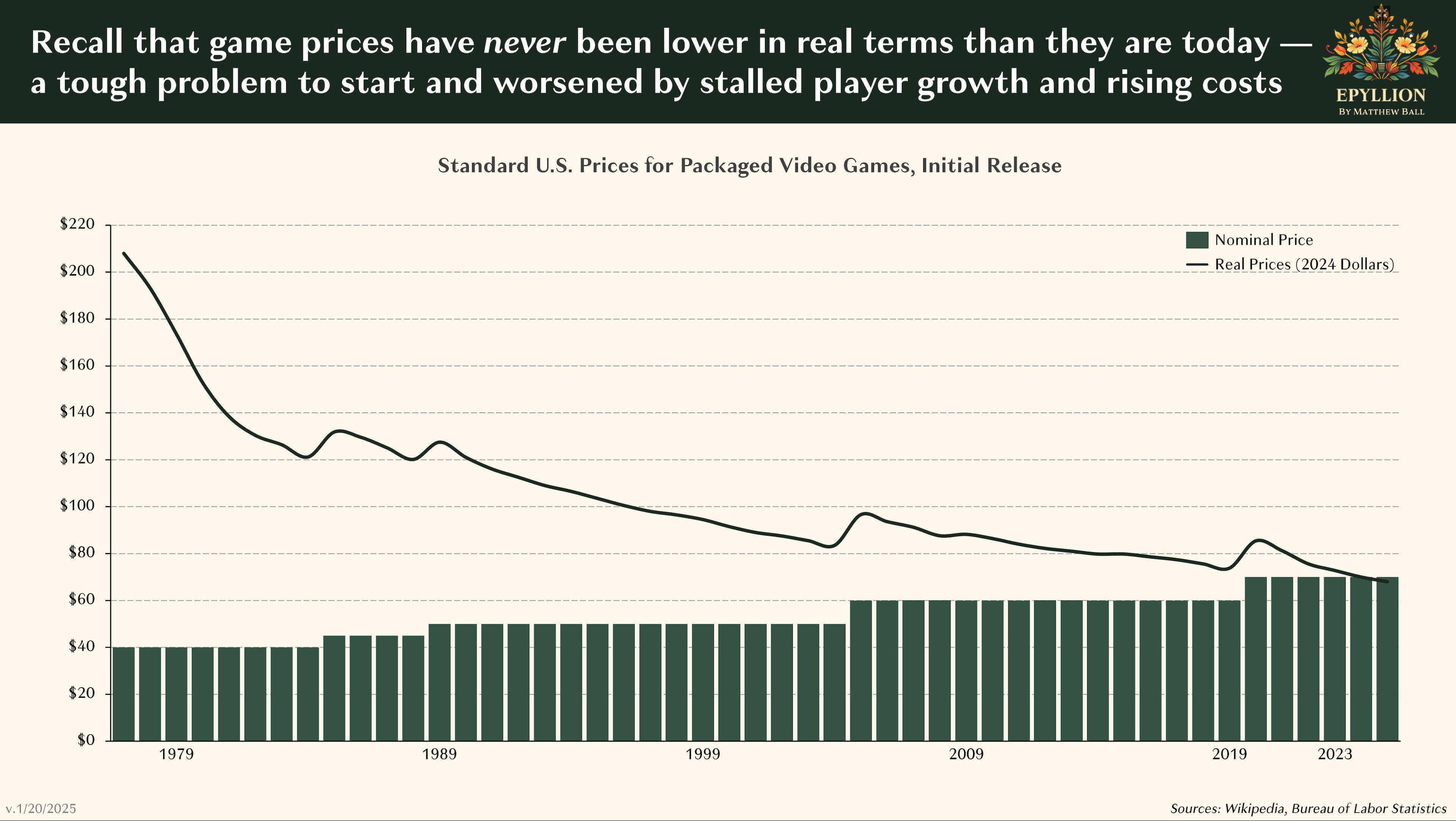 Standard US prices for packaged videogames, initial release