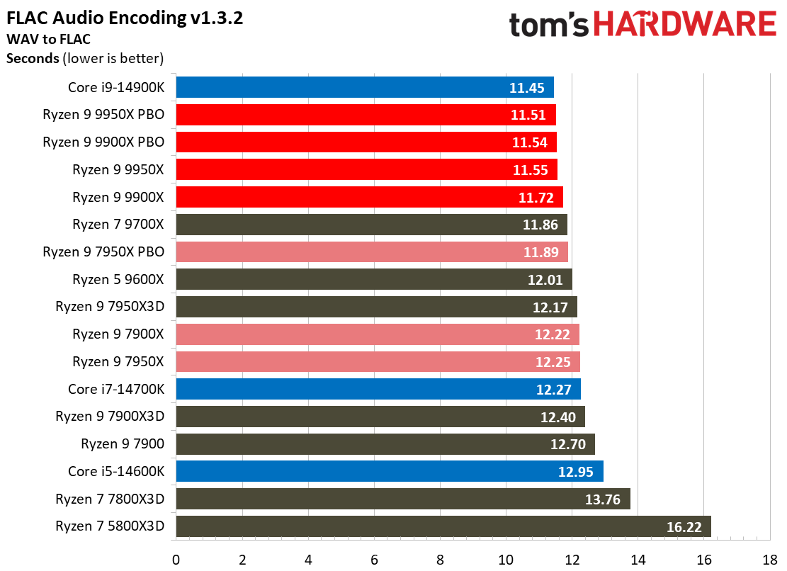 Ryzen 9 9950X