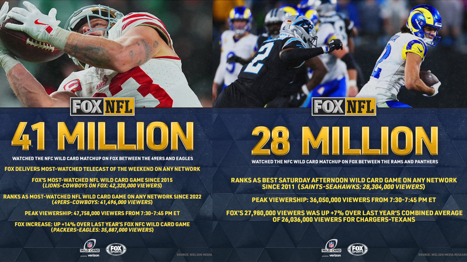 Data for NFL wildcard games on Fox Sports