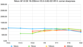 Nikon AF-S DX 18-200mm f/3.5-5.6G ED VR II lab graph