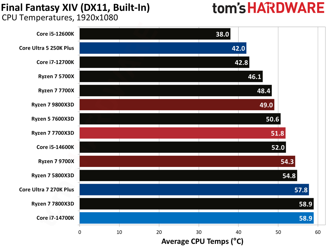 AMD Ryzen 7 7700X3D