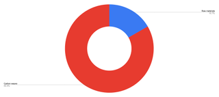 A pie chart outlining the cost of production