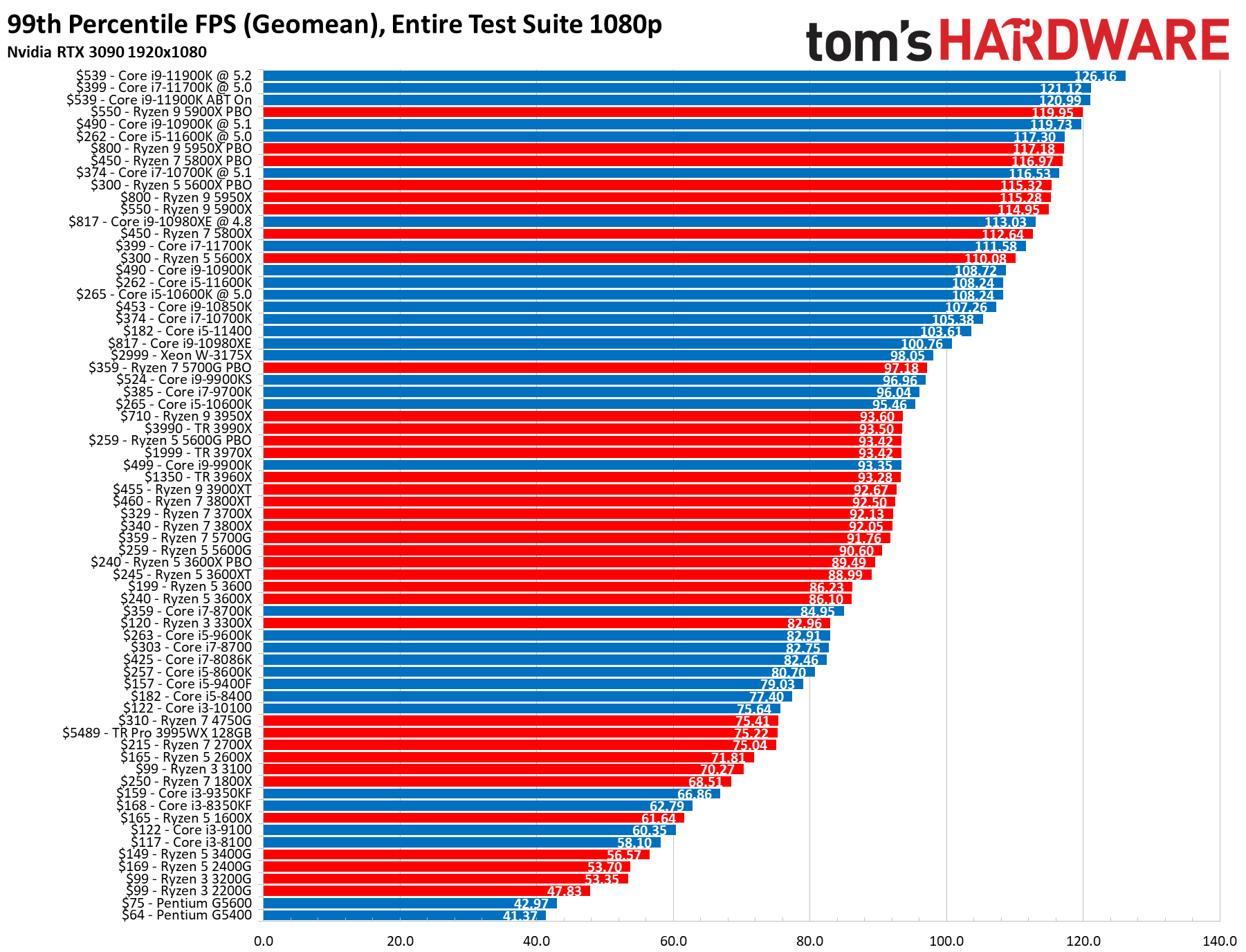 CPU Benchmarks and Hierarchy 2021 Intel and AMD Processor Rankings and