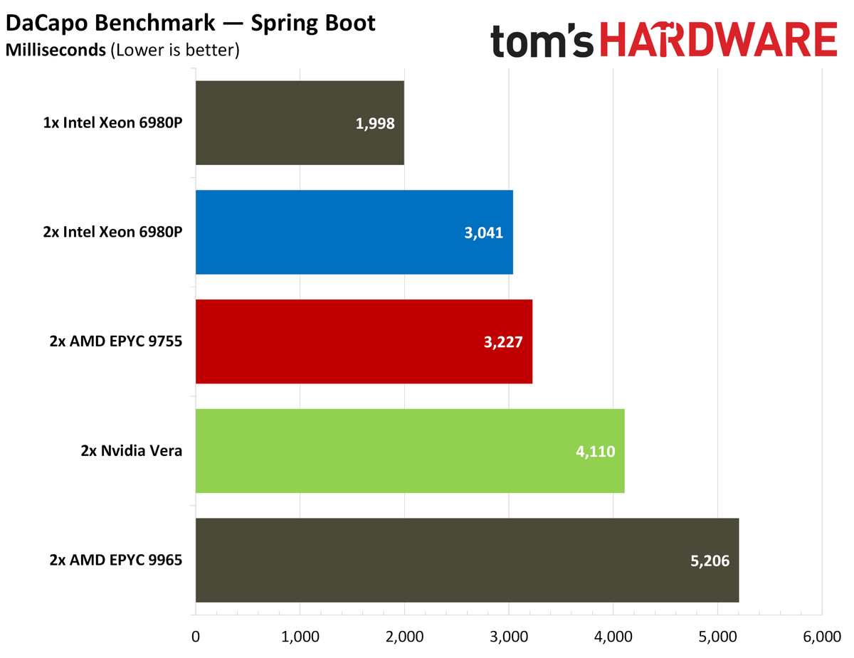 Nvidia Vera Java benchmarks