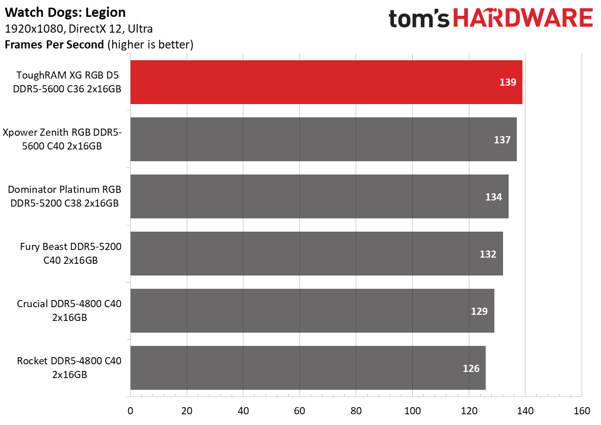 DDR5 Review