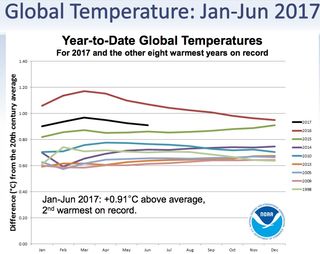 This line graph shows that 2017 is currently poised to be the second-hottest year in recent history.